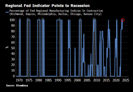 Fed & US Markets Trapped